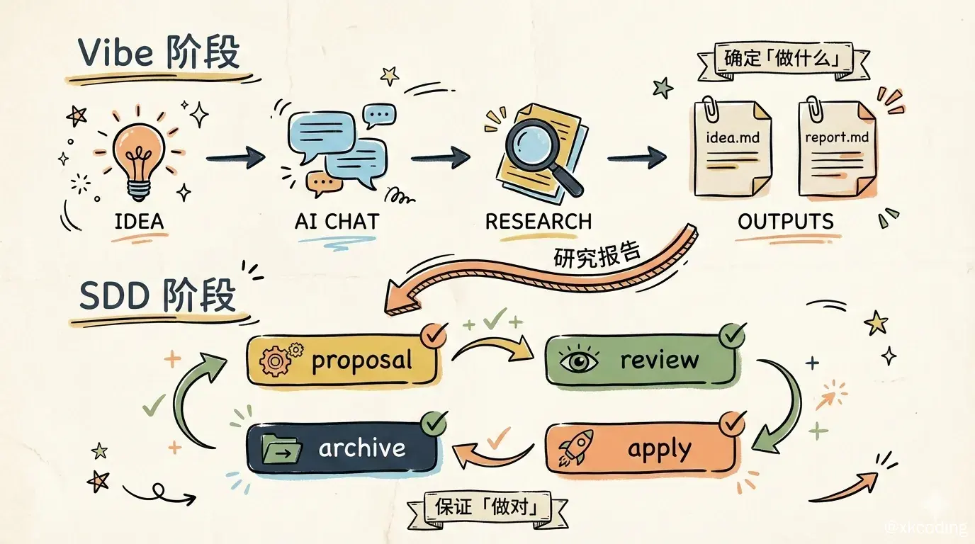 Vibe to Spec 工作流