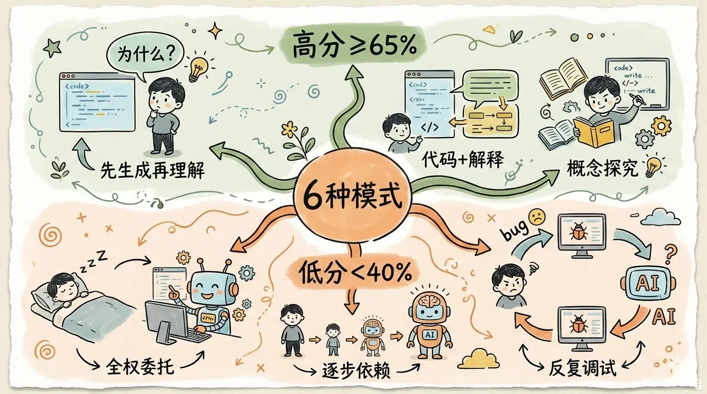 六种 AI 交互模式：高分组 vs 低分组
