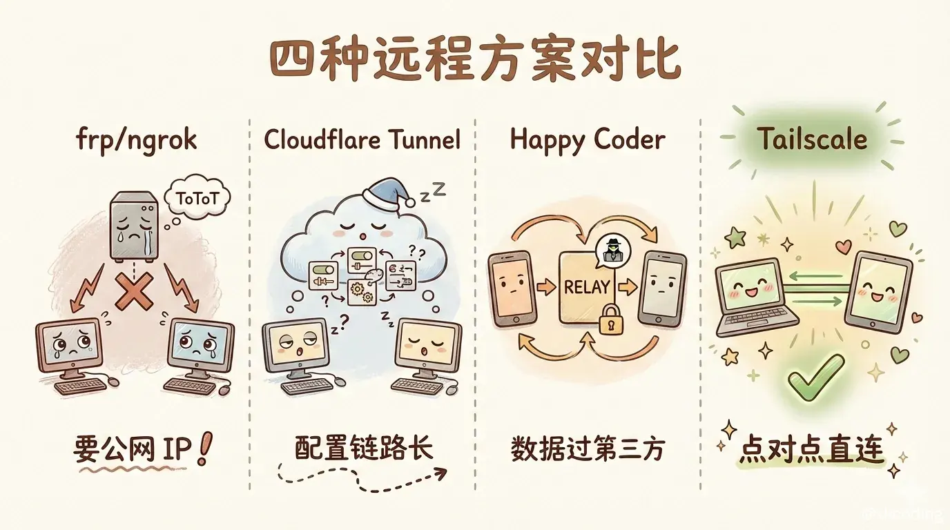 四种远程方案对比