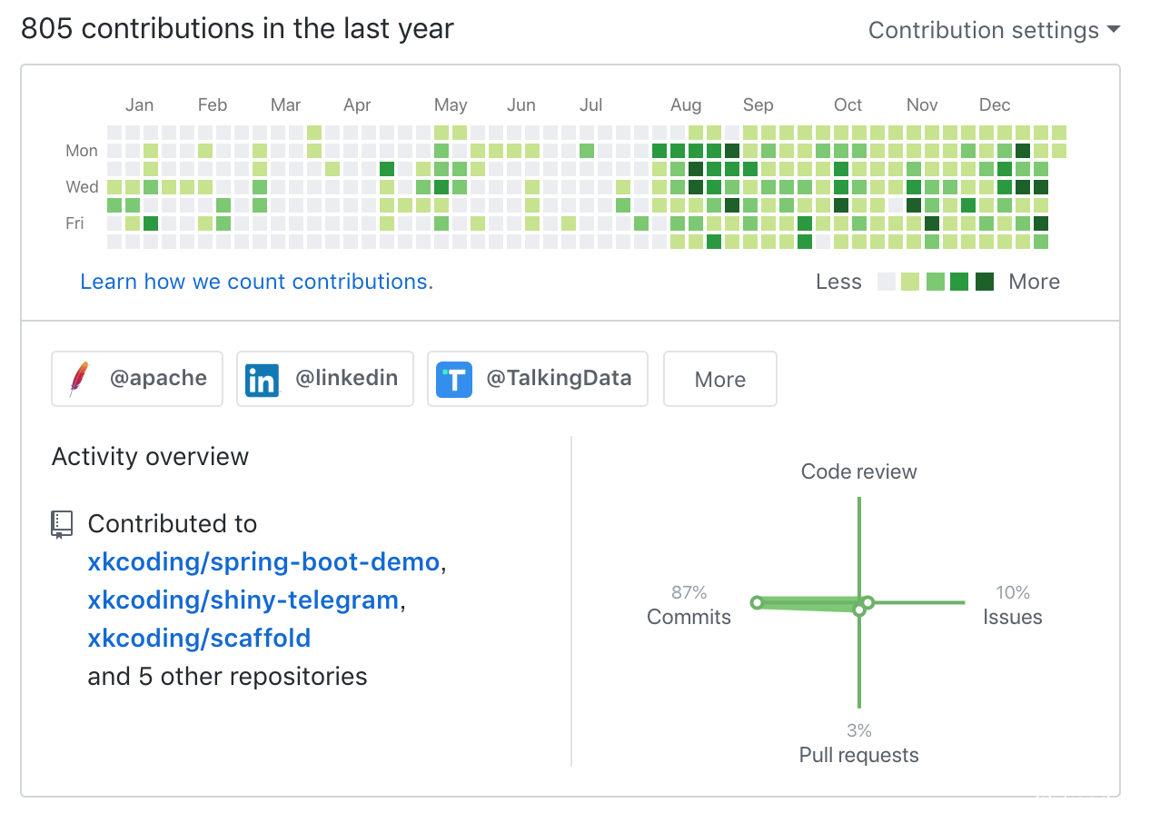 2018年github贡献率